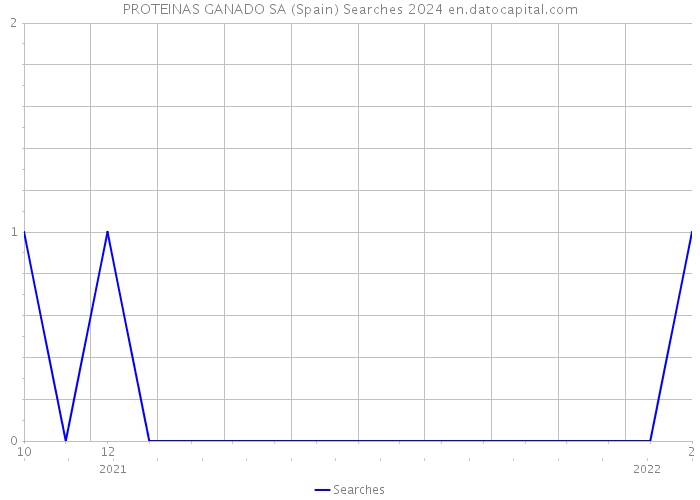 PROTEINAS GANADO SA (Spain) Searches 2024 