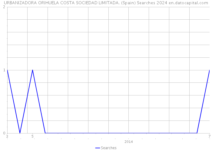 URBANIZADORA ORIHUELA COSTA SOCIEDAD LIMITADA. (Spain) Searches 2024 