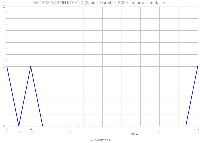 WATERS MARTIN ROLAND (Spain) Searches 2024 