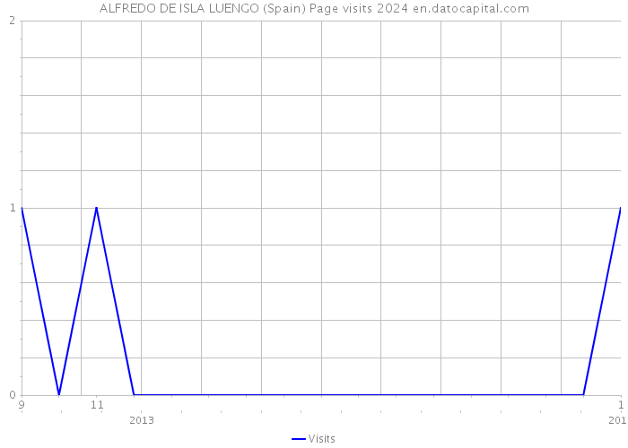 ALFREDO DE ISLA LUENGO (Spain) Page visits 2024 