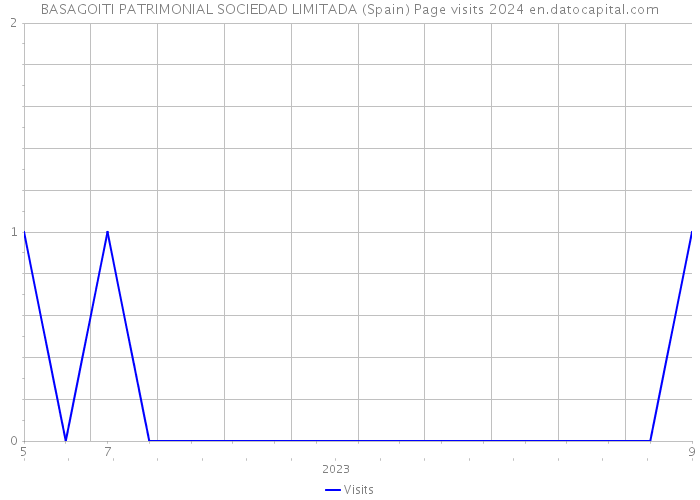 BASAGOITI PATRIMONIAL SOCIEDAD LIMITADA (Spain) Page visits 2024 