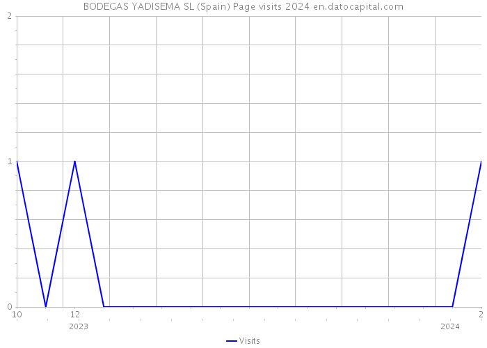 BODEGAS YADISEMA SL (Spain) Page visits 2024 
