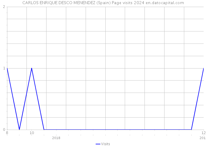 CARLOS ENRIQUE DESCO MENENDEZ (Spain) Page visits 2024 