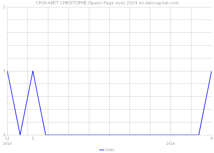 CROKAERT CHRISTOPHE (Spain) Page visits 2024 