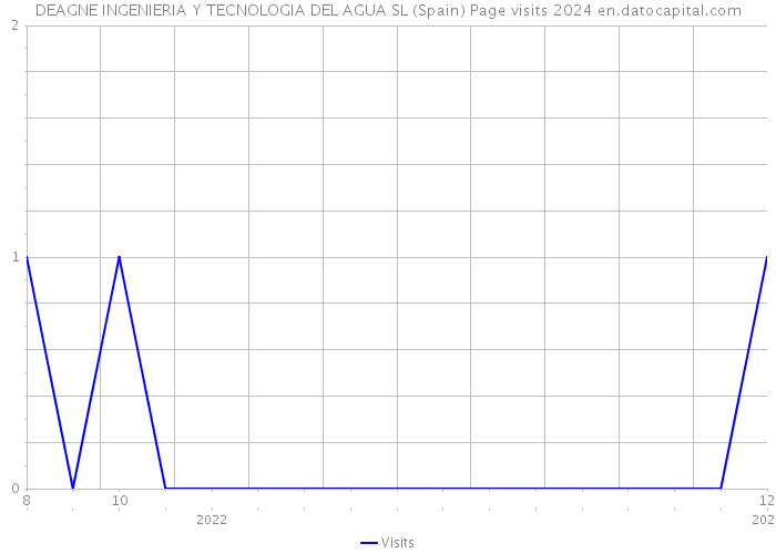 DEAGNE INGENIERIA Y TECNOLOGIA DEL AGUA SL (Spain) Page visits 2024 