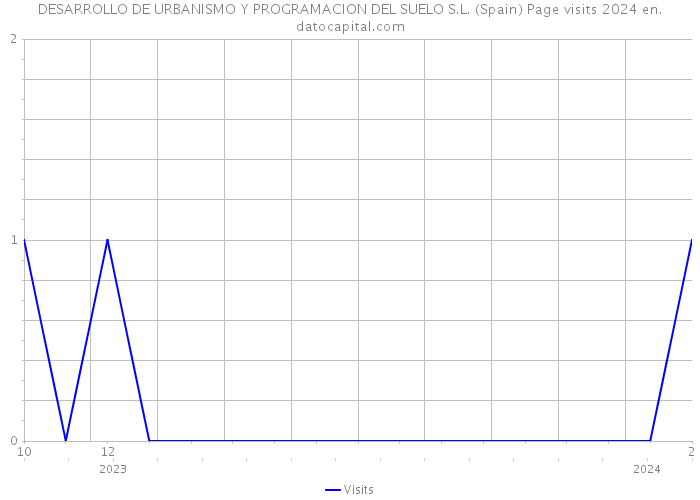 DESARROLLO DE URBANISMO Y PROGRAMACION DEL SUELO S.L. (Spain) Page visits 2024 
