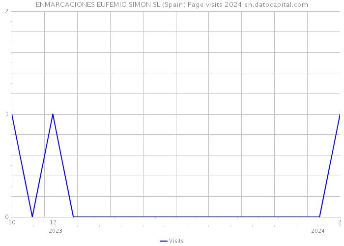 ENMARCACIONES EUFEMIO SIMON SL (Spain) Page visits 2024 