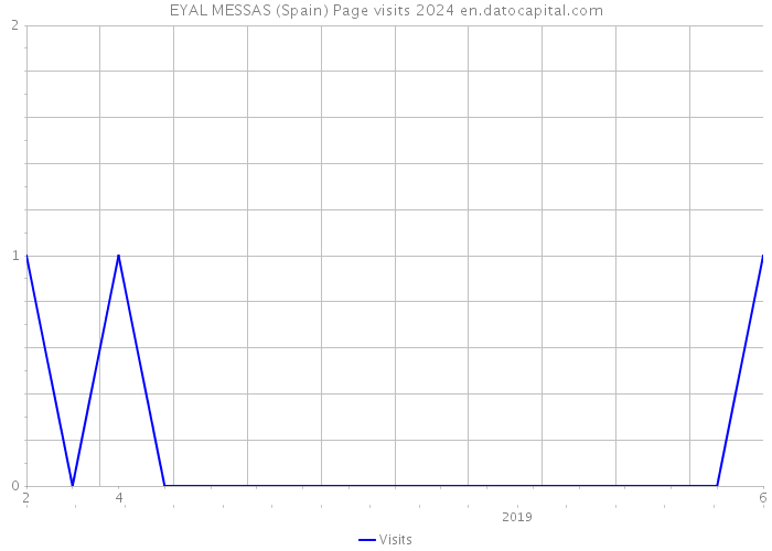 EYAL MESSAS (Spain) Page visits 2024 