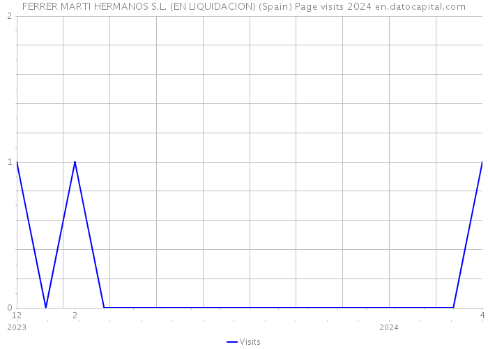 FERRER MARTI HERMANOS S.L. (EN LIQUIDACION) (Spain) Page visits 2024 