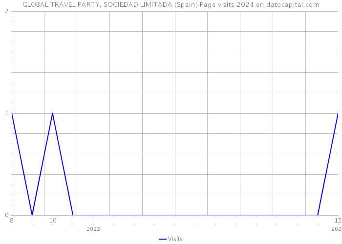 GLOBAL TRAVEL PARTY, SOCIEDAD LIMITADA (Spain) Page visits 2024 