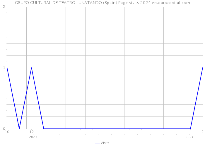 GRUPO CULTURAL DE TEATRO LUNATANDO (Spain) Page visits 2024 