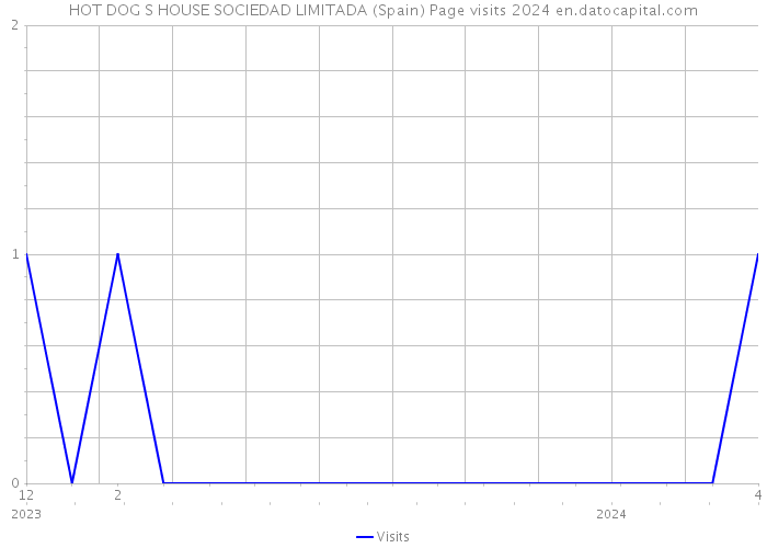 HOT DOG S HOUSE SOCIEDAD LIMITADA (Spain) Page visits 2024 