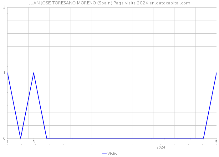 JUAN JOSE TORESANO MORENO (Spain) Page visits 2024 