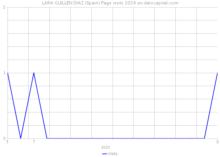 LARA GUILLEN DIAZ (Spain) Page visits 2024 