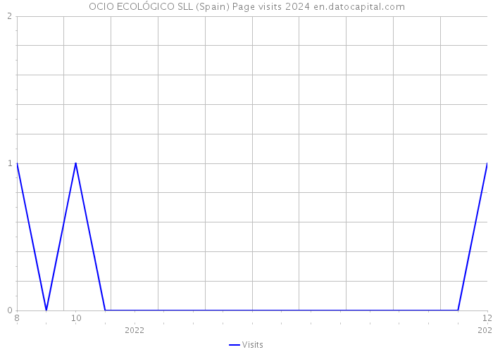OCIO ECOLÓGICO SLL (Spain) Page visits 2024 