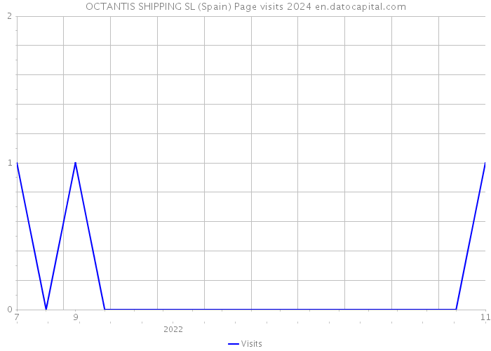 OCTANTIS SHIPPING SL (Spain) Page visits 2024 
