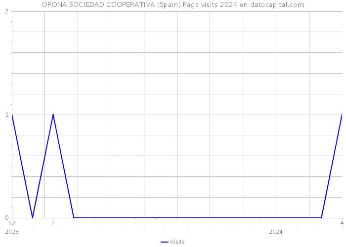 ORONA SOCIEDAD COOPERATIVA (Spain) Page visits 2024 