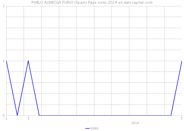 PABLO ALMECIJA FURIO (Spain) Page visits 2024 