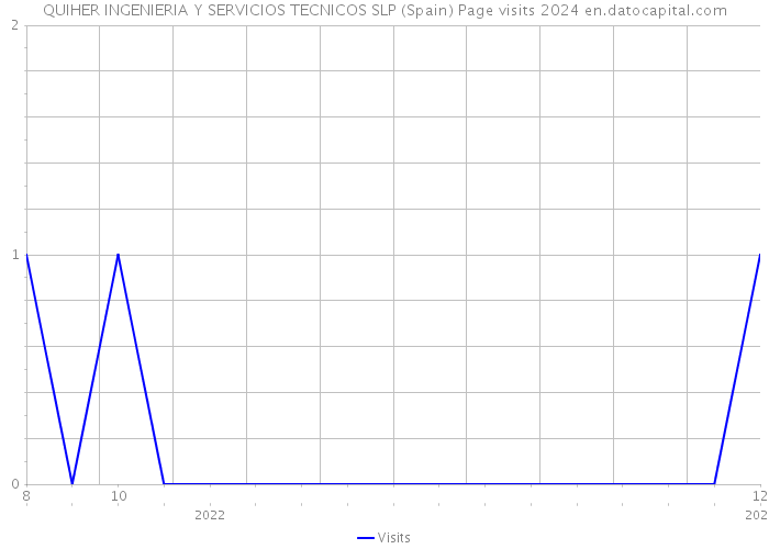 QUIHER INGENIERIA Y SERVICIOS TECNICOS SLP (Spain) Page visits 2024 