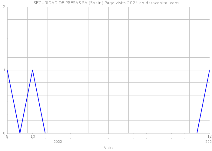 SEGURIDAD DE PRESAS SA (Spain) Page visits 2024 