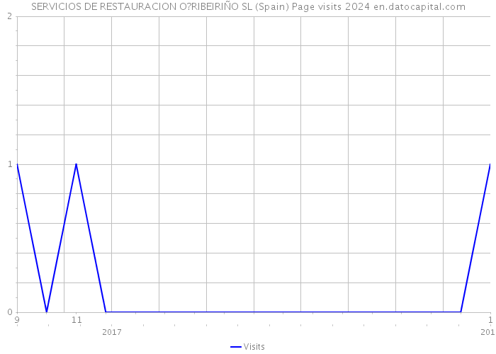 SERVICIOS DE RESTAURACION O?RIBEIRIÑO SL (Spain) Page visits 2024 
