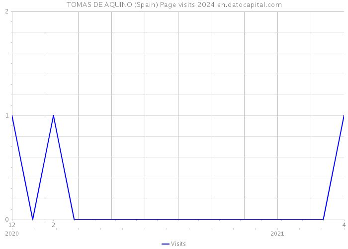 TOMAS DE AQUINO (Spain) Page visits 2024 