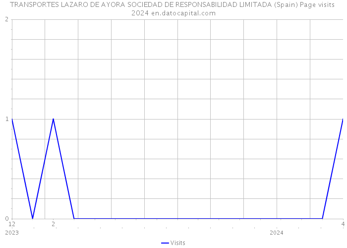 TRANSPORTES LAZARO DE AYORA SOCIEDAD DE RESPONSABILIDAD LIMITADA (Spain) Page visits 2024 
