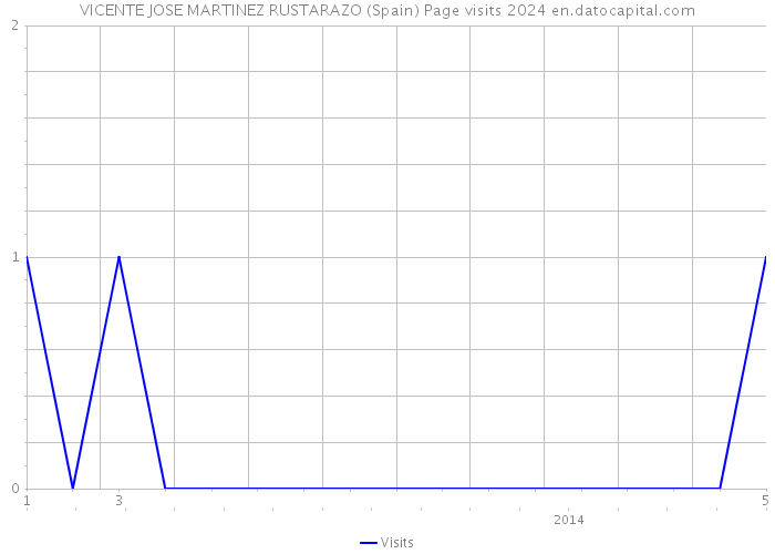 VICENTE JOSE MARTINEZ RUSTARAZO (Spain) Page visits 2024 