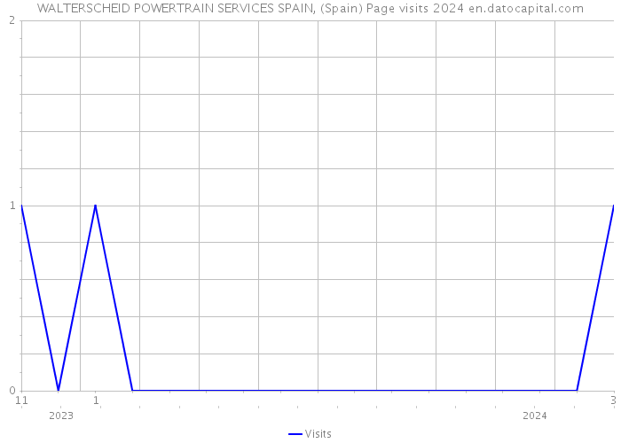 WALTERSCHEID POWERTRAIN SERVICES SPAIN, (Spain) Page visits 2024 