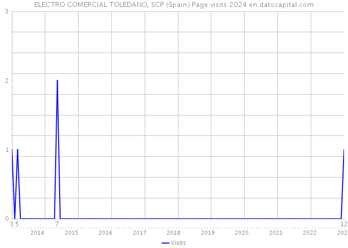 ELECTRO COMERCIAL TOLEDANO, SCP (Spain) Page visits 2024 