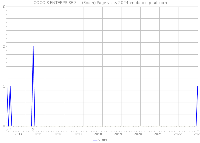 COCO S ENTERPRISE S.L. (Spain) Page visits 2024 