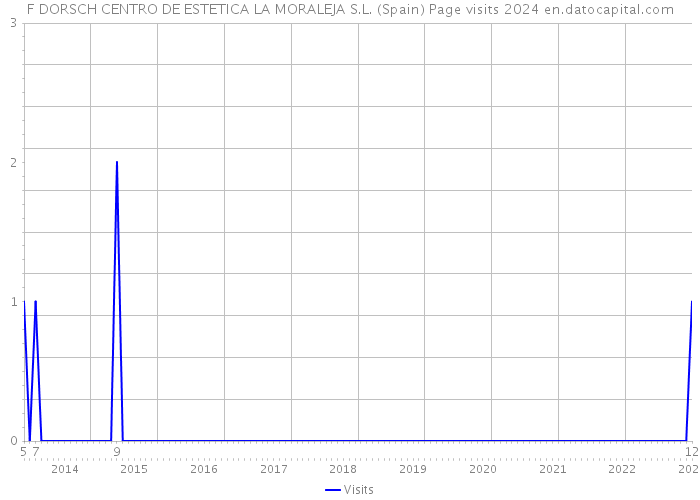 F DORSCH CENTRO DE ESTETICA LA MORALEJA S.L. (Spain) Page visits 2024 