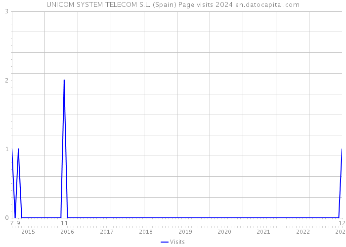 UNICOM SYSTEM TELECOM S.L. (Spain) Page visits 2024 