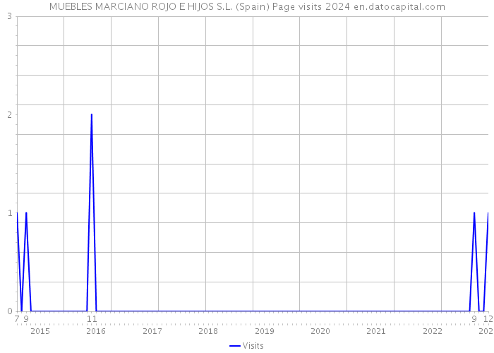 MUEBLES MARCIANO ROJO E HIJOS S.L. (Spain) Page visits 2024 