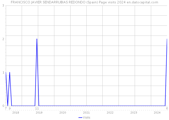 FRANCISCO JAVIER SENDARRUBIAS REDONDO (Spain) Page visits 2024 