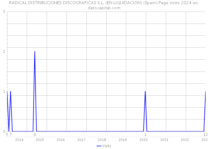 RADICAL DISTRIBUCIONES DISCOGRAFICAS S.L. (EN LIQUIDACION) (Spain) Page visits 2024 