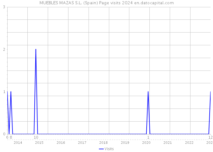 MUEBLES MAZAS S.L. (Spain) Page visits 2024 