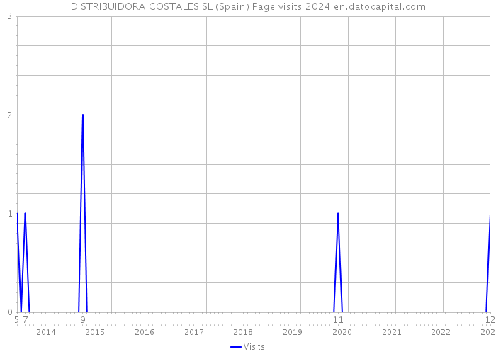 DISTRIBUIDORA COSTALES SL (Spain) Page visits 2024 