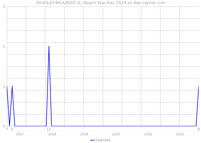 SANGLAS BAULENAS SL (Spain) Searches 2024 