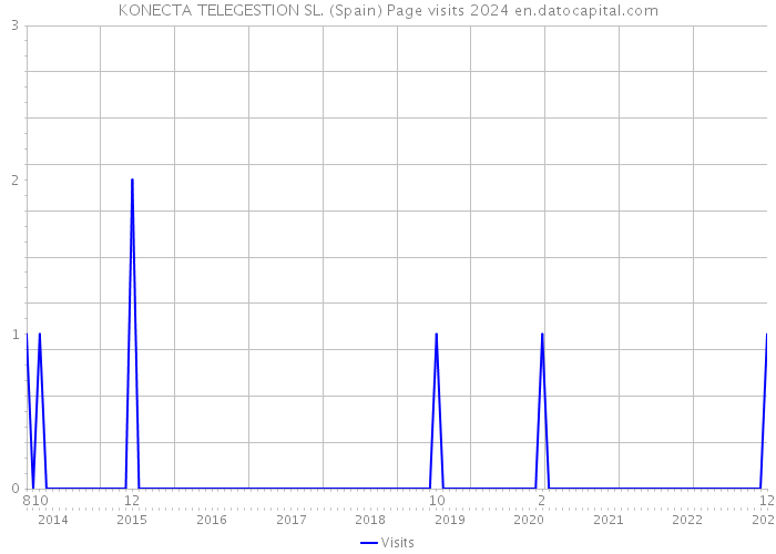 KONECTA TELEGESTION SL. (Spain) Page visits 2024 