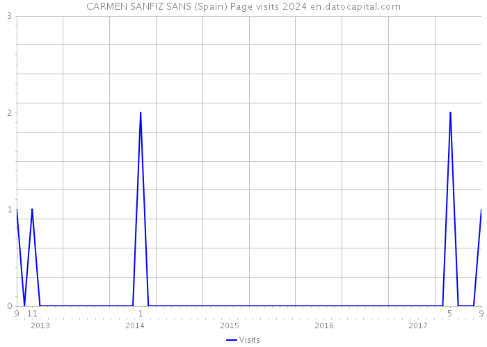 CARMEN SANFIZ SANS (Spain) Page visits 2024 