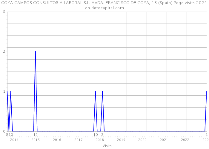 GOYA CAMPOS CONSULTORIA LABORAL S.L. AVDA. FRANCISCO DE GOYA, 13 (Spain) Page visits 2024 