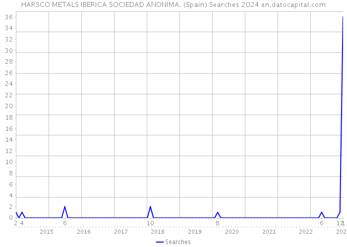 HARSCO METALS IBERICA SOCIEDAD ANONIMA. (Spain) Searches 2024 