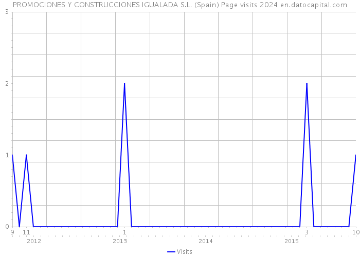 PROMOCIONES Y CONSTRUCCIONES IGUALADA S.L. (Spain) Page visits 2024 