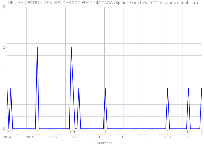 IMPULSA GESTION DE VIVIENDAS SOCIEDAD LIMITADA (Spain) Searches 2024 