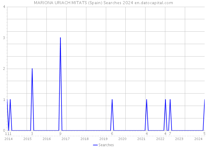 MARIONA URIACH MITATS (Spain) Searches 2024 