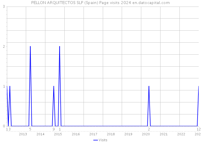 PELLON ARQUITECTOS SLP (Spain) Page visits 2024 