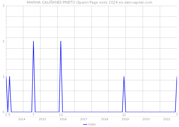 MARINA GALIÑANES PRIETO (Spain) Page visits 2024 