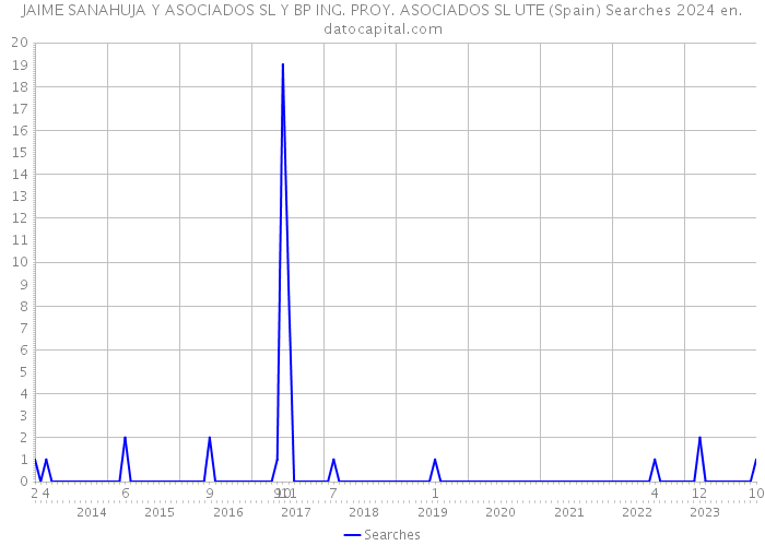 JAIME SANAHUJA Y ASOCIADOS SL Y BP ING. PROY. ASOCIADOS SL UTE (Spain) Searches 2024 