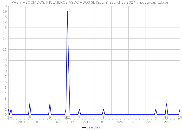 PAZ Y ASOCIADOS, INGENIEROS ASOCIADOS SL (Spain) Searches 2024 
